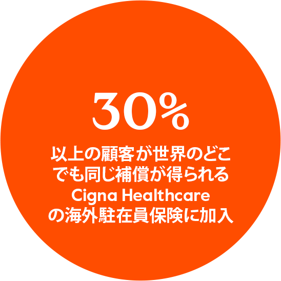 30%以上の顧客が世界のどこでも同じ補償が得られるCigna Healthcareの海外駐在員保険に加入